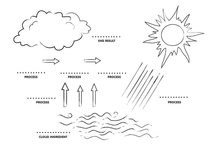 How Do Clouds Form?